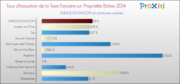 Taux d'imposition de la taxe foncière sur le bati 2014 pour AUNOU-LE-FAUCON et les communes proches Comparaison des taux d'imposition de la taxe foncière sur le bati 2014 pour AUNOU-LE-FAUCON et les communes voisines