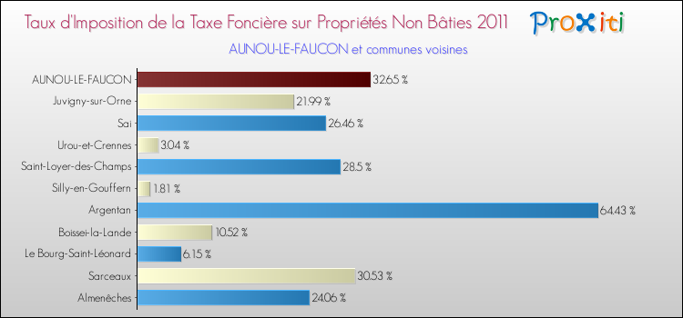 Taux d'imposition de la taxe foncière sur les immeubles et terrains non batis 2011 pour AUNOU-LE-FAUCON et les communes proches Comparaison des taux d'imposition de la taxe foncière sur les immeubles et terrains non batis 2011 pour AUNOU-LE-FAUCON et les communes voisines