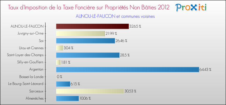 Taux d'imposition de la taxe foncière sur les immeubles et terrains non batis 2012 pour AUNOU-LE-FAUCON et les communes proches Comparaison des taux d'imposition de la taxe foncière sur les immeubles et terrains non batis 2012 pour AUNOU-LE-FAUCON et les communes voisines