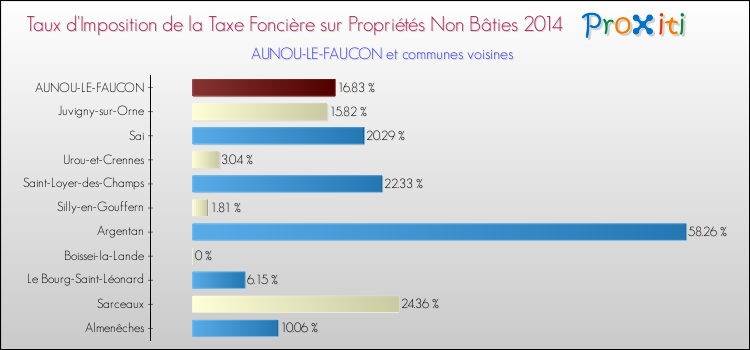 Taux d'imposition de la taxe foncière sur les immeubles et terrains non batis 2014 pour AUNOU-LE-FAUCON et les communes proches Comparaison des taux d'imposition de la taxe foncière sur les immeubles et terrains non batis 2014 pour AUNOU-LE-FAUCON et les communes voisines