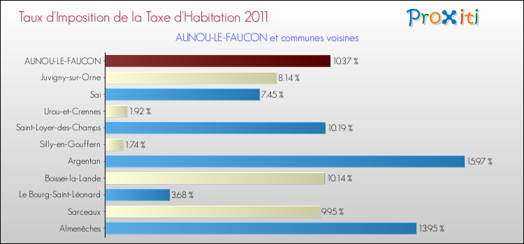 Taux d'imposition de la taxe d'habitation 2011 pour AUNOU-LE-FAUCON et les communes proches Comparaison des taux d'imposition de la taxe d'habitation 2011 pour AUNOU-LE-FAUCON et les communes voisines