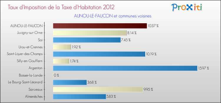 Taux d'imposition de la taxe d'habitation 2012 pour AUNOU-LE-FAUCON et les communes proches Comparaison des taux d'imposition de la taxe d'habitation 2012 pour AUNOU-LE-FAUCON et les communes voisines