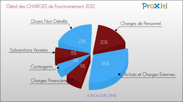 Décomposition des Charges de Fonctionnement 2012 de la commune de AUNOU-SUR-ORNE Charges de Fonctionnement 2012 pour la commune de AUNOU-SUR-ORNE