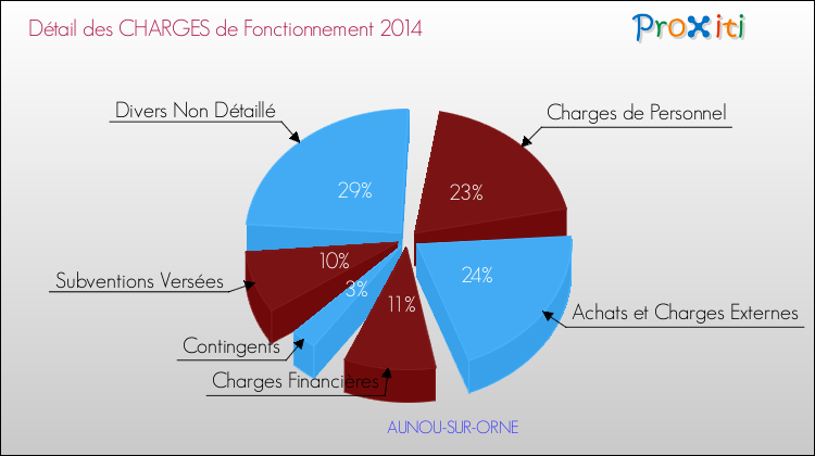 Décomposition des Charges de Fonctionnement 2014 de la commune de AUNOU-SUR-ORNE Charges de Fonctionnement 2014 pour la commune de AUNOU-SUR-ORNE