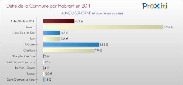 Dette par habitant de la commune en 2011 pour AUNOU-SUR-ORNE et les communes proches Comparaison de la dette par habitant de la commune en 2011 pour AUNOU-SUR-ORNE et les communes voisines