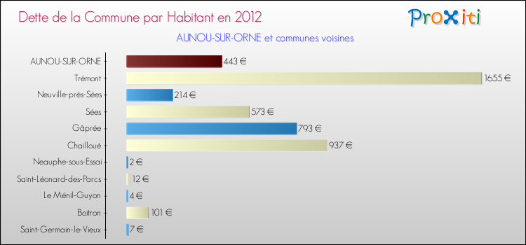 Dette par habitant de la commune en 2012 pour AUNOU-SUR-ORNE et les communes proches Comparaison de la dette par habitant de la commune en 2012 pour AUNOU-SUR-ORNE et les communes voisines