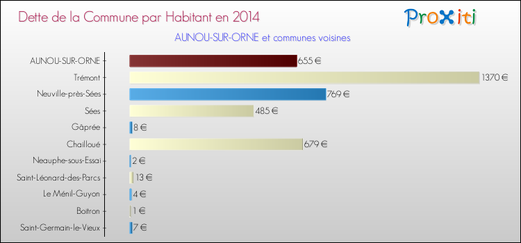Dette par habitant de la commune en 2014 pour AUNOU-SUR-ORNE et les communes proches Comparaison de la dette par habitant de la commune en 2014 pour AUNOU-SUR-ORNE et les communes voisines