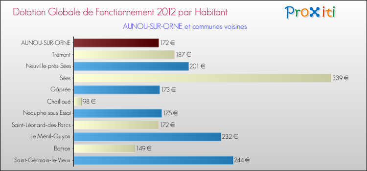 Montant des dotations globales de fonctionnement DGF par Habitant pour AUNOU-SUR-ORNE et les communes proches Comparaison des des dotations globales de fonctionnement DGF par habitant pour AUNOU-SUR-ORNE et les communes voisines