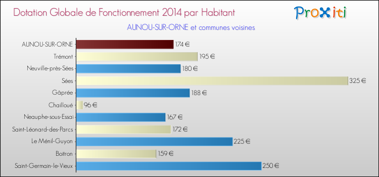 Montant des dotations globales de fonctionnement DGF par Habitant pour AUNOU-SUR-ORNE et les communes proches en 2014. Comparaison des des dotations globales de fonctionnement DGF par habitant pour AUNOU-SUR-ORNE et les communes voisines en 2014.