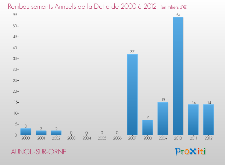 Evolution de l'annuité de la dette pour la commune de AUNOU-SUR-ORNE de 2000 à 2012 Annuités de la dette pour AUNOU-SUR-ORNE de 2000 à 2012