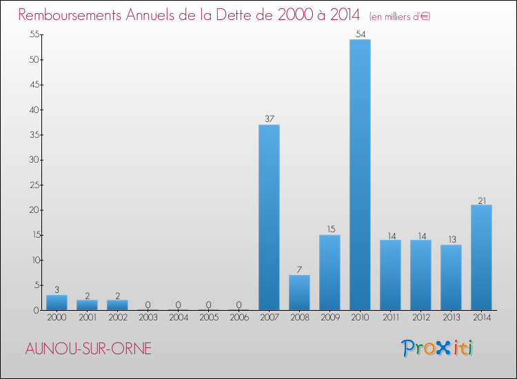 Evolution de l'annuité de la dette pour la commune de AUNOU-SUR-ORNE de 2000 à 2014 Annuités de la dette pour AUNOU-SUR-ORNE de 2000 à 2014