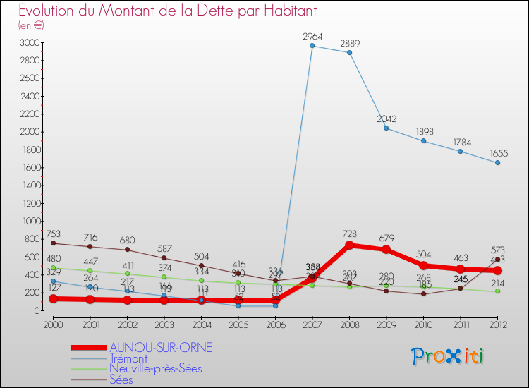 Evolution de la dette par habitant pour la commune de AUNOU-SUR-ORNE et les communes proches de 2000 à 2012 Comparaison de la dette par habitant pour AUNOU-SUR-ORNE et les communes voisines de 2000 à 2012