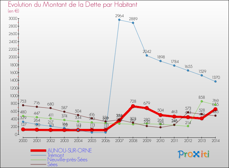 Evolution de la dette par habitant pour la commune de AUNOU-SUR-ORNE et les communes proches de 2000 à 2014 Comparaison de la dette par habitant pour AUNOU-SUR-ORNE et les communes voisines de 2000 à 2014