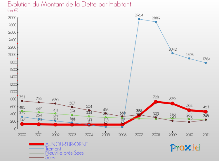 Evolution de la dette par habitant pour la commune de AUNOU-SUR-ORNE et les communes proches Comparaison de la dette par habitant pour AUNOU-SUR-ORNE et les communes voisines