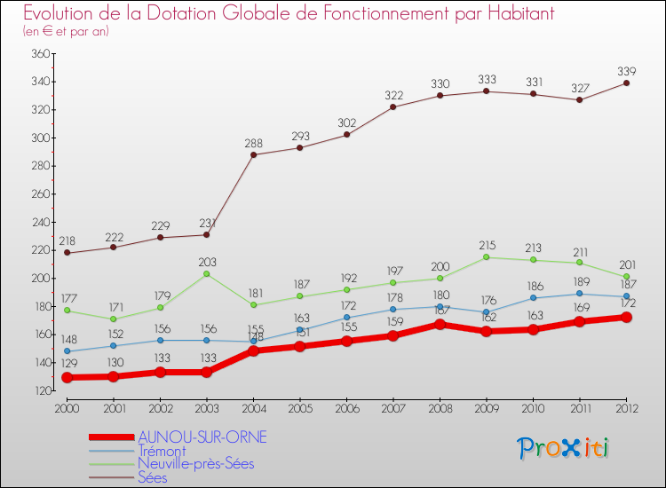 Evolution et montant de la dotation globale de fonctionnement par Habitant pour AUNOU-SUR-ORNE et les communes proches Comparaison des dotations globales de fonctionnement par habitant pour AUNOU-SUR-ORNE et les communes voisines