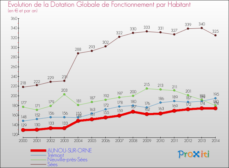Evolution et montant de la dotation globale de fonctionnement par Habitant pour AUNOU-SUR-ORNE et les communes proches de 2000 à 2014. Comparaison des dotations globales de fonctionnement par habitant pour AUNOU-SUR-ORNE et les communes voisines de 2000 à 2014.