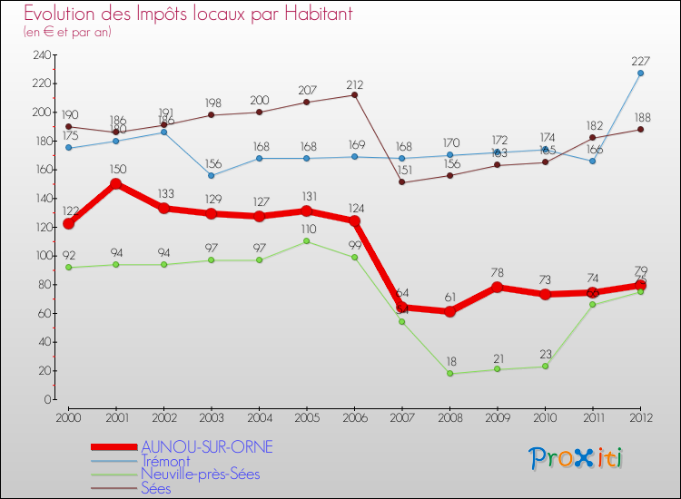 Evolution et montant des impôts locaux par Habitant pour AUNOU-SUR-ORNE et les communes proches Comparaison des impôts locaux par habitant pour AUNOU-SUR-ORNE et les communes voisines