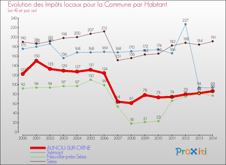 Evolution et montant des impôts locaux par Habitant pour AUNOU-SUR-ORNE et les communes proches de 2000 à 2014 Comparaison des impôts locaux par habitant pour AUNOU-SUR-ORNE et les communes voisines de 2000 à 2014