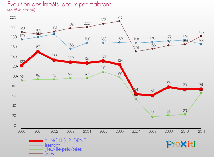 Evolution et montant des impôts locaux par Habitant pour AUNOU-SUR-ORNE et les communes proches Comparaison des impôts locaux par habitant pour AUNOU-SUR-ORNE et les communes voisines