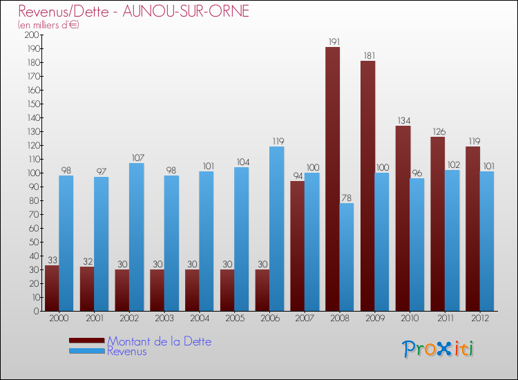 Evolution comparée de la dette et des revenus pour la commune de AUNOU-SUR-ORNE de 2000 à 2012 Comparaison de la dette et des revenus pour AUNOU-SUR-ORNE de 2000 à 2012