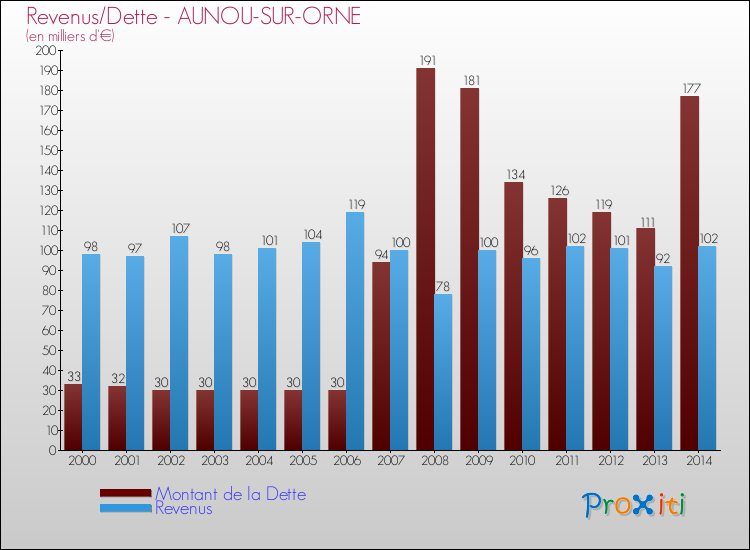 Evolution comparée de la dette et des revenus pour la commune de AUNOU-SUR-ORNE de 2000 à 2014 Comparaison de la dette et des revenus pour AUNOU-SUR-ORNE de 2000 à 2014