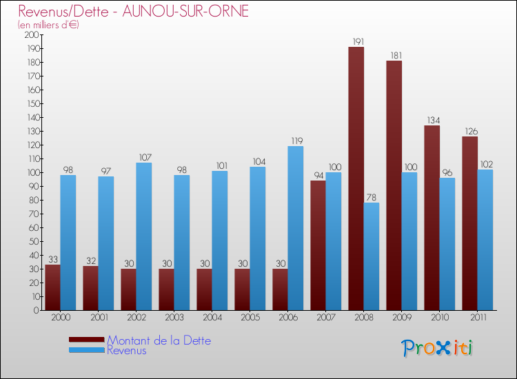 Evolution comparée de la dette et des revenus pour la commune de AUNOU-SUR-ORNE de 2000 à 2011 Comparaison de la dette et des revenus pour AUNOU-SUR-ORNE de 2000 à 2011