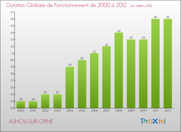 Evolution du montant de la Dotation Globale de Fonctionnement pour la commune de AUNOU-SUR-ORNE de 2000 à 2012 Evolution du montant de la Dotation Globale de Fonctionnement pour AUNOU-SUR-ORNE de 2000 à 2012