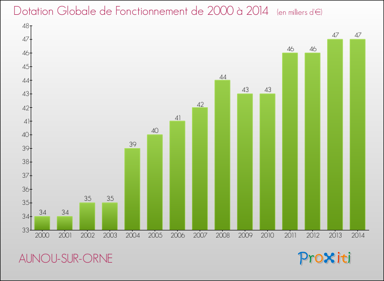 Evolution du montant de la Dotation Globale de Fonctionnement pour la commune de AUNOU-SUR-ORNE de 2000 à 2014 Evolution du montant de la Dotation Globale de Fonctionnement pour AUNOU-SUR-ORNE de 2000 à 2014