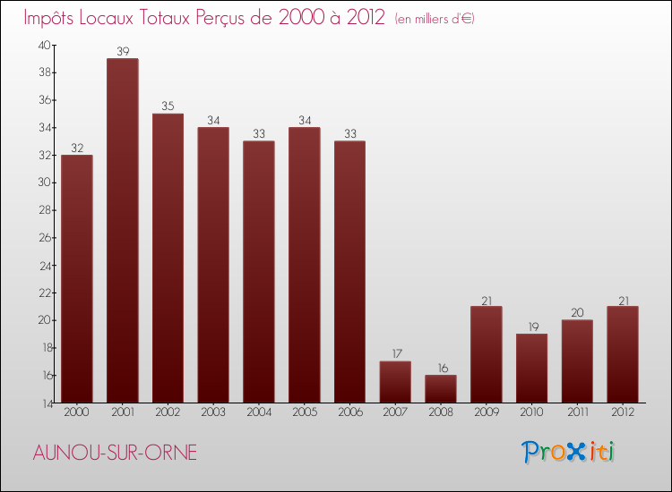 Evolution des Impôts Locaux pour la commune de AUNOU-SUR-ORNE de 2000 à 2012 Evolution des Impôts Locaux pour AUNOU-SUR-ORNE de 2000 à 2012