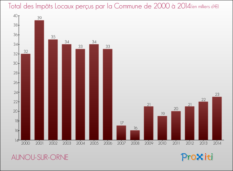 Evolution des Impôts Locaux pour la commune de AUNOU-SUR-ORNE de 2000 à 2014 Evolution des Impôts Locaux pour AUNOU-SUR-ORNE de 2000 à 2014