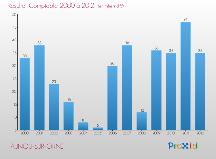 Evolution du résultat comptable pour la commune de AUNOU-SUR-ORNE de 2000 à 2012 Evolution du résultat comptable pour AUNOU-SUR-ORNE de 2000 à 2012