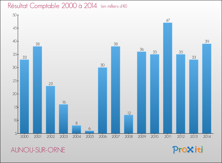 Evolution du résultat comptable pour la commune de AUNOU-SUR-ORNE de 2000 à 2014 Evolution du résultat comptable pour AUNOU-SUR-ORNE de 2000 à 2014