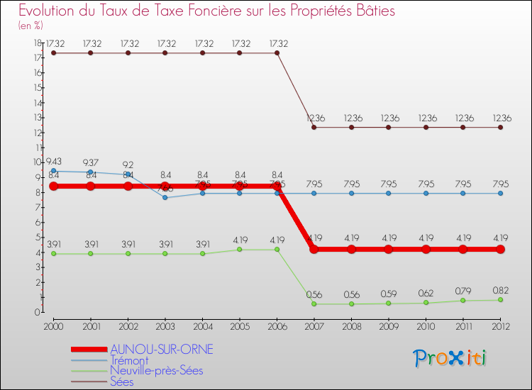 Evolution du taux de la taxe foncière sur le bati pour AUNOU-SUR-ORNE et les communes proches de 2000 à 2012 Comparaison des taux de taxe foncière sur le bati pour AUNOU-SUR-ORNE et les communes voisines de 2000 à 2012
