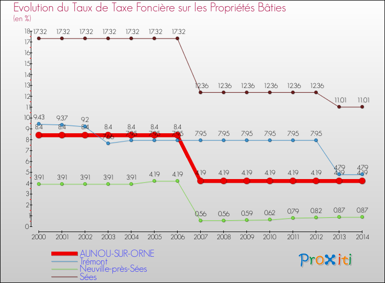 Evolution du taux de la taxe foncière sur le bati pour AUNOU-SUR-ORNE et les communes proches de 2000 à 2014 Comparaison des taux de taxe foncière sur le bati pour AUNOU-SUR-ORNE et les communes voisines de 2000 à 2014