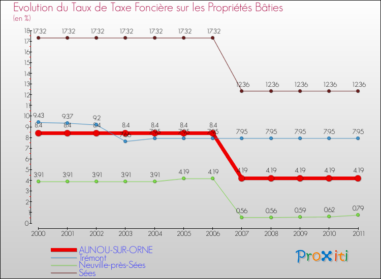 Evolution du taux de la taxe foncière sur le bati pour AUNOU-SUR-ORNE et les communes proches Comparaison des taux de taxe foncière sur le bati pour AUNOU-SUR-ORNE et les communes voisines