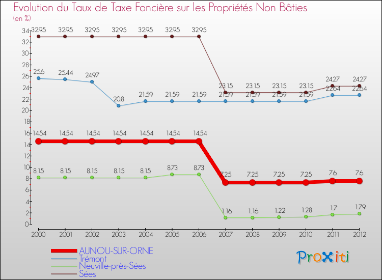 Evolution du taux de la taxe foncière sur les immeubles et terrains non batis pour AUNOU-SUR-ORNE et les communes proches de 2000 à 2012 Comparaison des taux de la taxe foncière sur les immeubles et terrains non batis pour AUNOU-SUR-ORNE et les communes voisines de 2000 à 2012