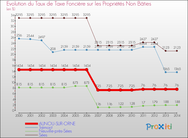 Evolution du taux de la taxe foncière sur les immeubles et terrains non batis pour AUNOU-SUR-ORNE et les communes proches de 2000 à 2014 Comparaison des taux de la taxe foncière sur les immeubles et terrains non batis pour AUNOU-SUR-ORNE et les communes voisines de 2000 à 2014