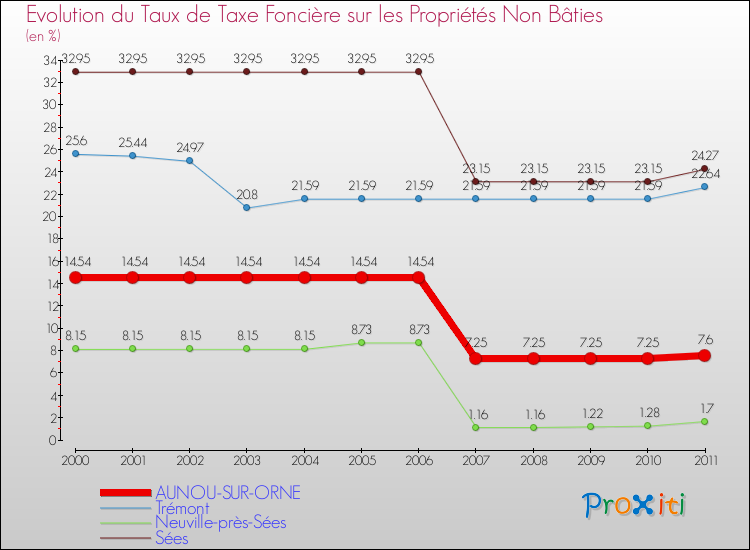 Evolution du taux de la taxe foncière sur les immeubles et terrains non batis pour AUNOU-SUR-ORNE et les communes proches Comparaison des taux de la taxe foncière sur les immeubles et terrains non batis pour AUNOU-SUR-ORNE et les communes voisines