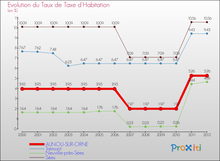 Evolution du taux de la taxe d'habitation pour AUNOU-SUR-ORNE et les communes proches Comparaison des taux de la taxe d'habitation pour AUNOU-SUR-ORNE et les communes voisines