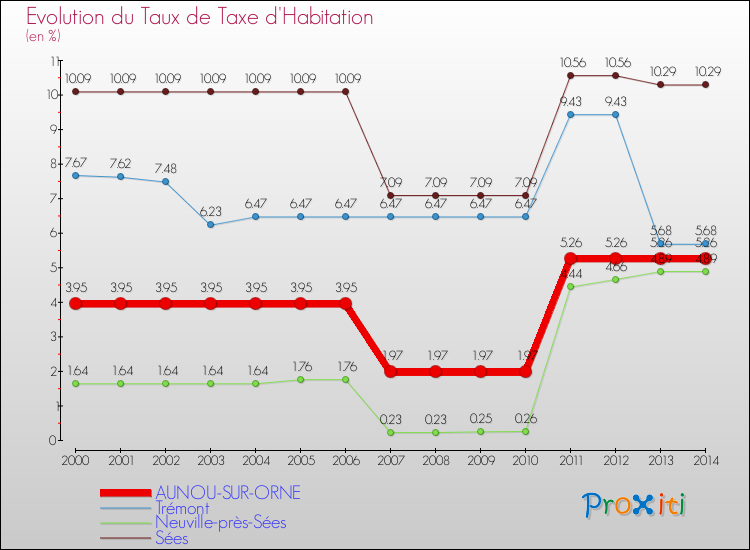 Evolution du taux de la taxe d'habitation pour AUNOU-SUR-ORNE et les communes proches de 2000 à 2014 Comparaison des taux de la taxe d'habitation pour AUNOU-SUR-ORNE et les communes voisines de 2000 à 2014
