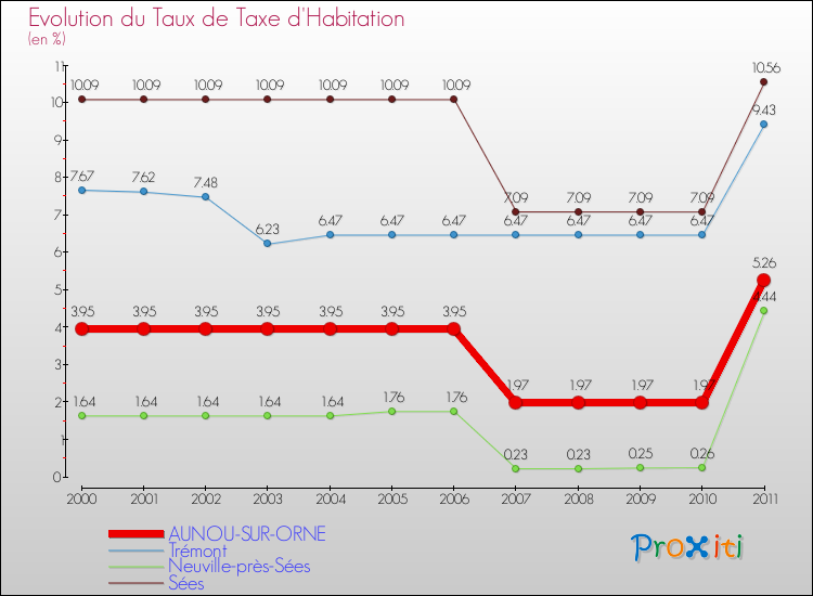 Evolution du taux de la taxe d'habitation pour AUNOU-SUR-ORNE et les communes proches Comparaison des taux de la taxe d'habitation pour AUNOU-SUR-ORNE et les communes voisines