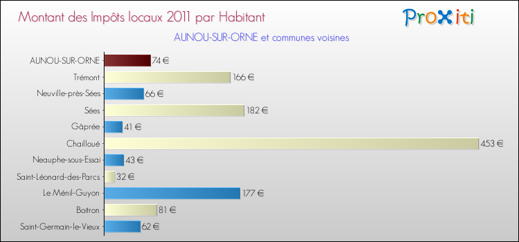 Montant des impôts locaux par Habitant pour AUNOU-SUR-ORNE et les communes proches Comparaison des impôts locaux par habitant pour AUNOU-SUR-ORNE et les communes voisines