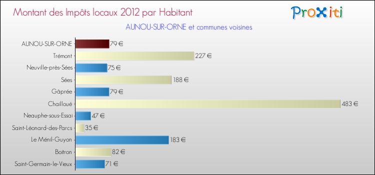 Montant des impôts locaux par Habitant pour AUNOU-SUR-ORNE et les communes proches Comparaison des impôts locaux par habitant pour AUNOU-SUR-ORNE et les communes voisines