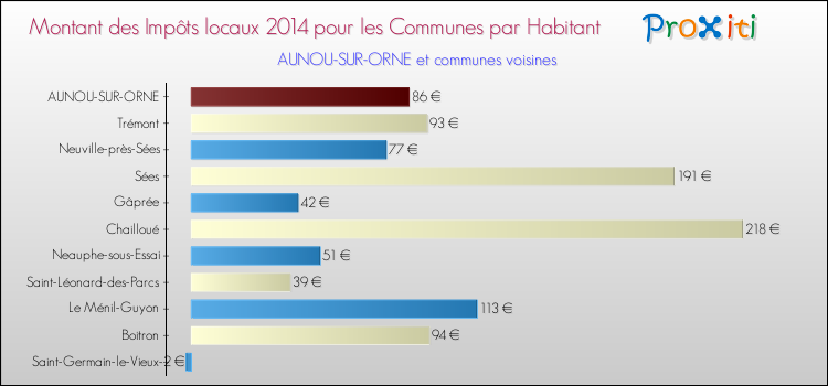 Montant des impôts locaux par Habitant pour AUNOU-SUR-ORNE et les communes proches en 2014 Comparaison des impôts locaux par habitant pour AUNOU-SUR-ORNE et les communes voisines en 2014