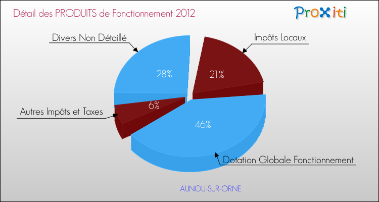 Décomposition du Budget de Fonctionnement 2012 de la commune de AUNOU-SUR-ORNE Budget de Fonctionnement 2012 pour la commune de AUNOU-SUR-ORNE