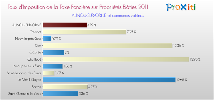 Taux d'imposition de la taxe foncière sur le bati 2011 pour AUNOU-SUR-ORNE et les communes proches Comparaison des taux d'imposition de la taxe foncière sur le bati 2011 pour AUNOU-SUR-ORNE et les communes voisines