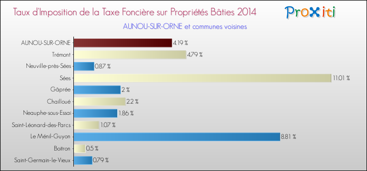 Taux d'imposition de la taxe foncière sur le bati 2014 pour AUNOU-SUR-ORNE et les communes proches Comparaison des taux d'imposition de la taxe foncière sur le bati 2014 pour AUNOU-SUR-ORNE et les communes voisines