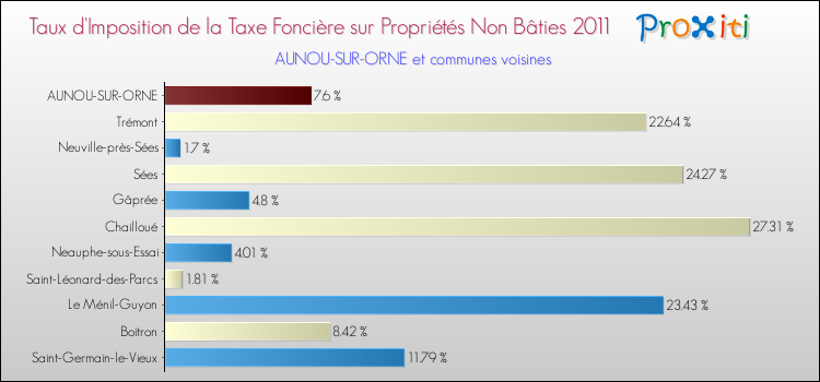Taux d'imposition de la taxe foncière sur les immeubles et terrains non batis 2011 pour AUNOU-SUR-ORNE et les communes proches Comparaison des taux d'imposition de la taxe foncière sur les immeubles et terrains non batis 2011 pour AUNOU-SUR-ORNE et les communes voisines