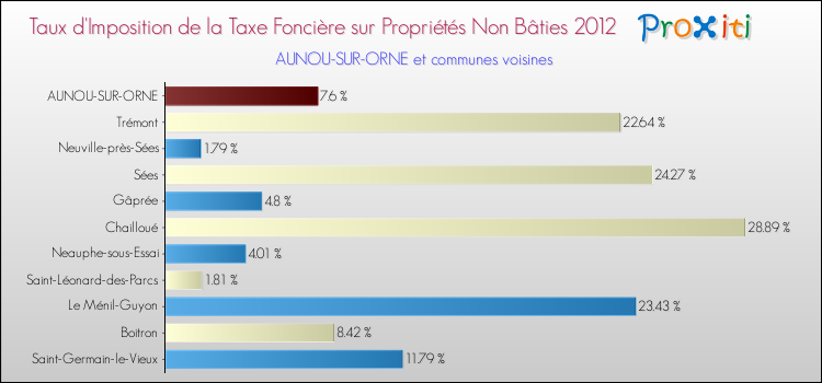 Taux d'imposition de la taxe foncière sur les immeubles et terrains non batis 2012 pour AUNOU-SUR-ORNE et les communes proches Comparaison des taux d'imposition de la taxe foncière sur les immeubles et terrains non batis 2012 pour AUNOU-SUR-ORNE et les communes voisines