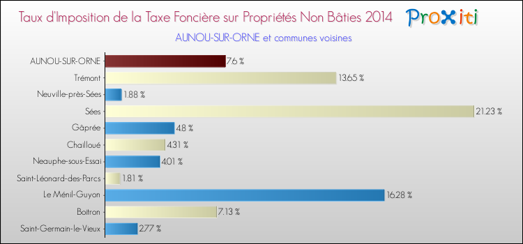 Taux d'imposition de la taxe foncière sur les immeubles et terrains non batis 2014 pour AUNOU-SUR-ORNE et les communes proches Comparaison des taux d'imposition de la taxe foncière sur les immeubles et terrains non batis 2014 pour AUNOU-SUR-ORNE et les communes voisines
